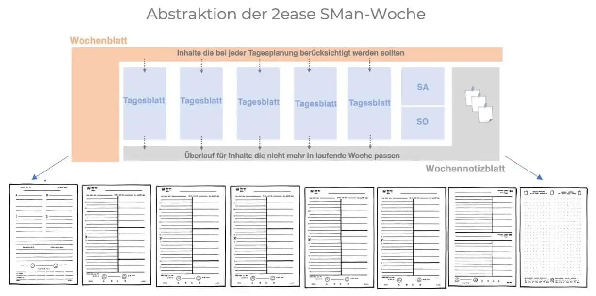 Illustration der Formblätter der 2ease SMan-Woche